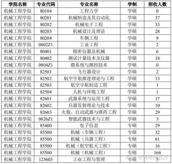 学机械考研换专业的建议